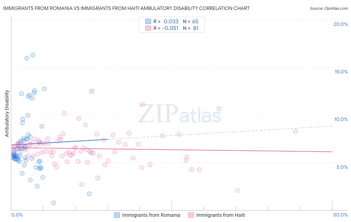 Immigrants from Romania vs Immigrants from Haiti Ambulatory Disability