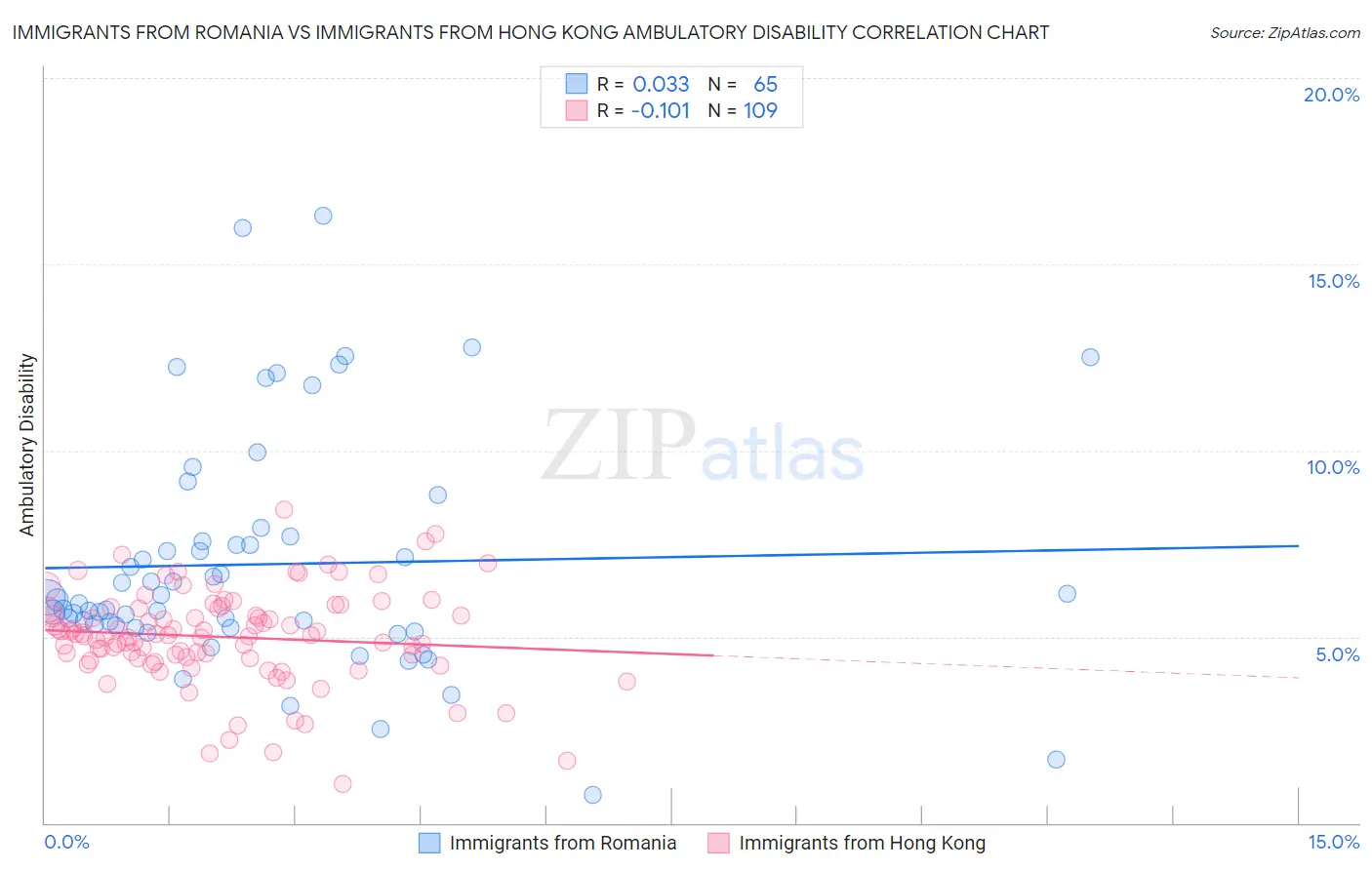 Immigrants from Romania vs Immigrants from Hong Kong Ambulatory Disability