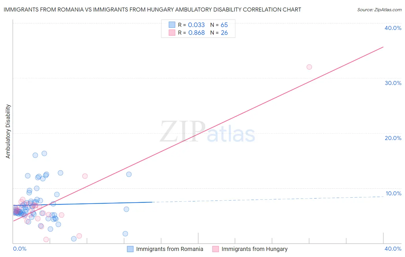 Immigrants from Romania vs Immigrants from Hungary Ambulatory Disability