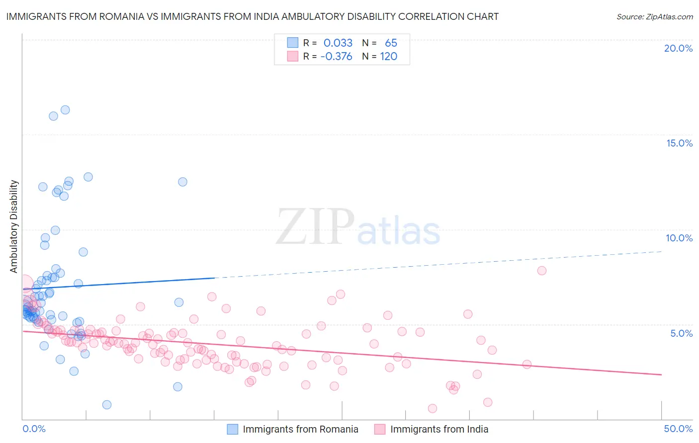 Immigrants from Romania vs Immigrants from India Ambulatory Disability