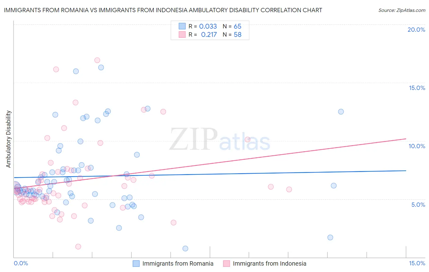 Immigrants from Romania vs Immigrants from Indonesia Ambulatory Disability
