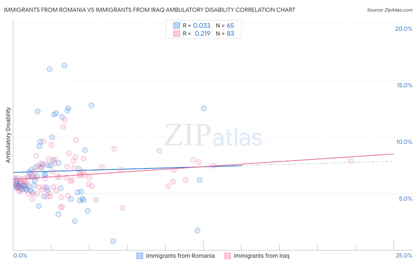 Immigrants from Romania vs Immigrants from Iraq Ambulatory Disability