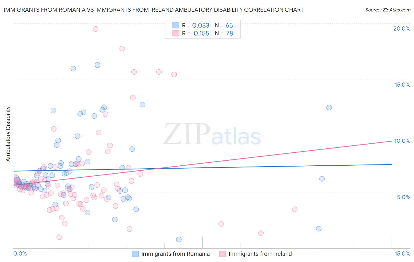 Immigrants from Romania vs Immigrants from Ireland Ambulatory Disability