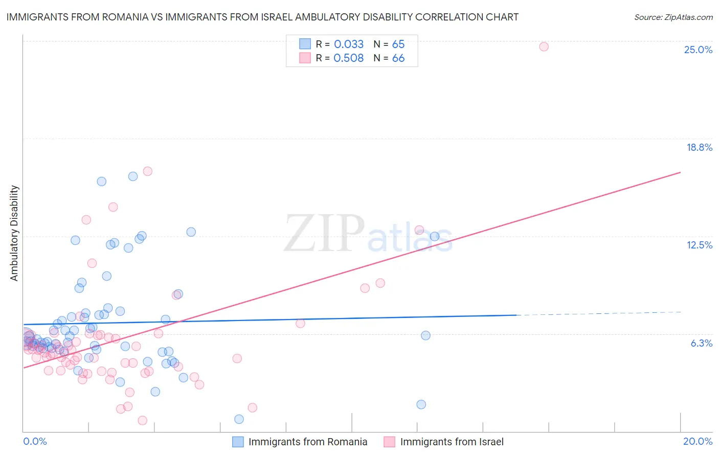 Immigrants from Romania vs Immigrants from Israel Ambulatory Disability