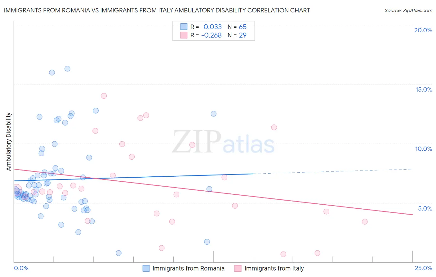 Immigrants from Romania vs Immigrants from Italy Ambulatory Disability