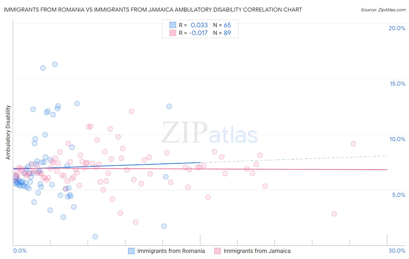 Immigrants from Romania vs Immigrants from Jamaica Ambulatory Disability