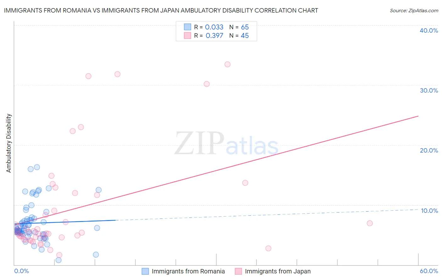 Immigrants from Romania vs Immigrants from Japan Ambulatory Disability