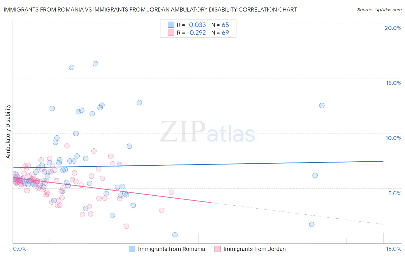 Immigrants from Romania vs Immigrants from Jordan Ambulatory Disability