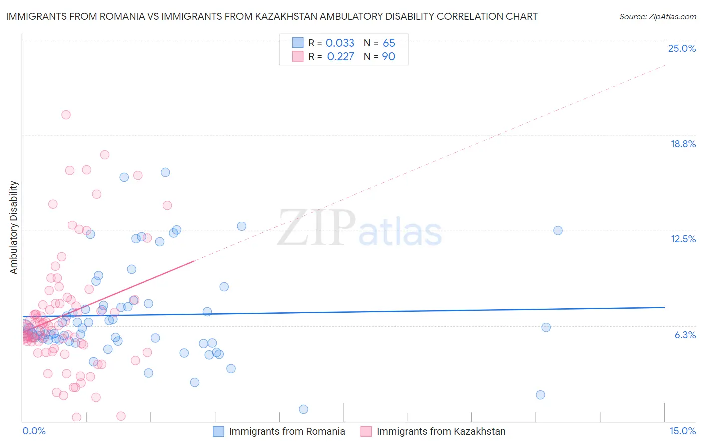 Immigrants from Romania vs Immigrants from Kazakhstan Ambulatory Disability