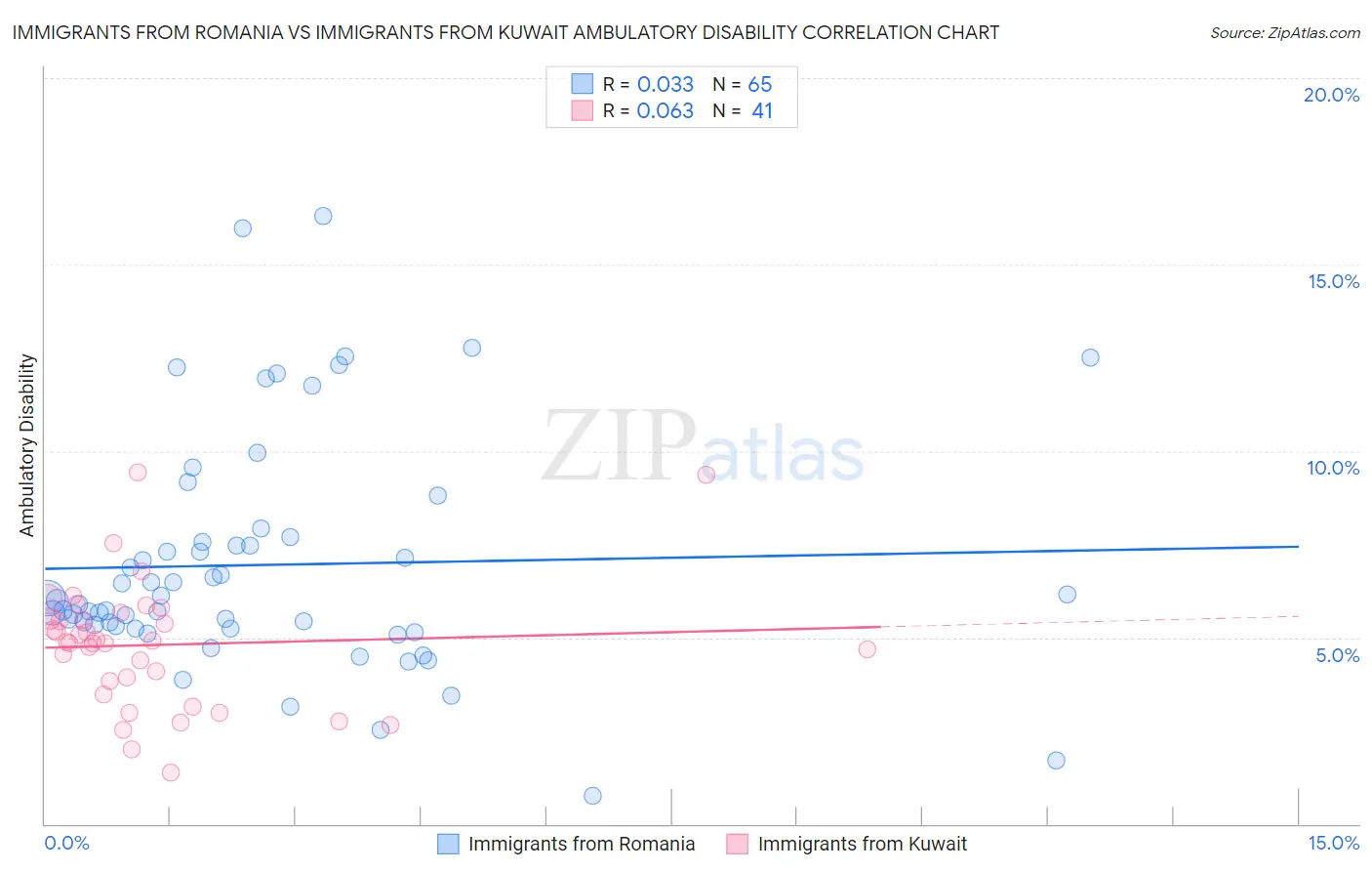 Immigrants from Romania vs Immigrants from Kuwait Ambulatory Disability