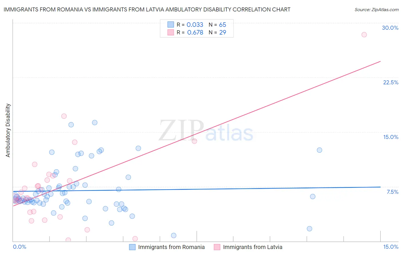 Immigrants from Romania vs Immigrants from Latvia Ambulatory Disability