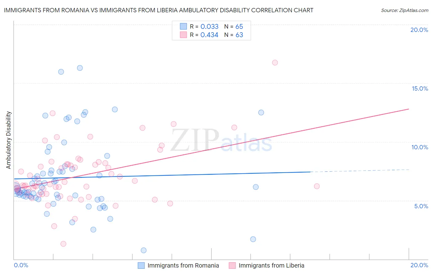 Immigrants from Romania vs Immigrants from Liberia Ambulatory Disability