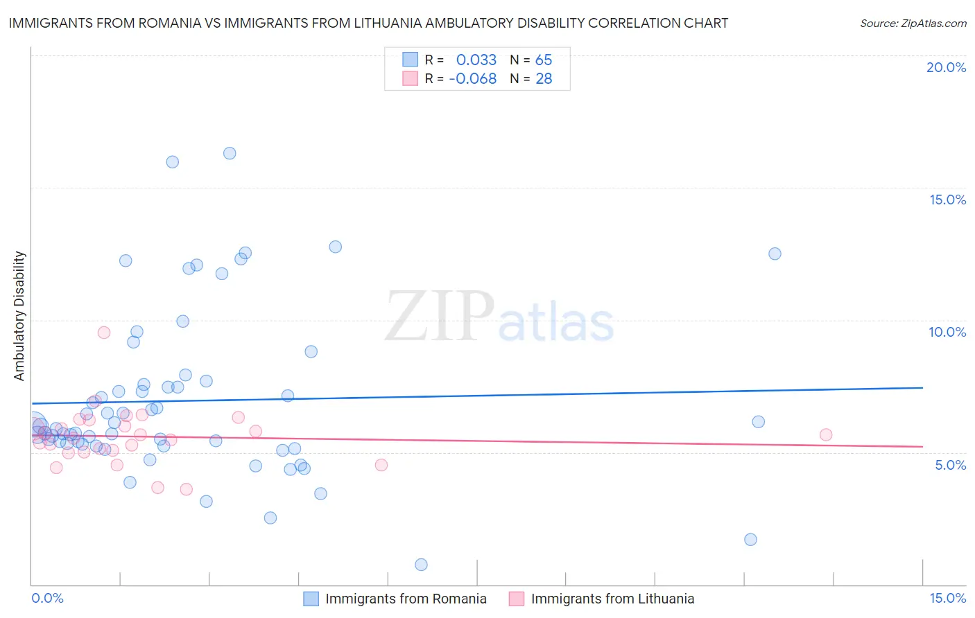 Immigrants from Romania vs Immigrants from Lithuania Ambulatory Disability
