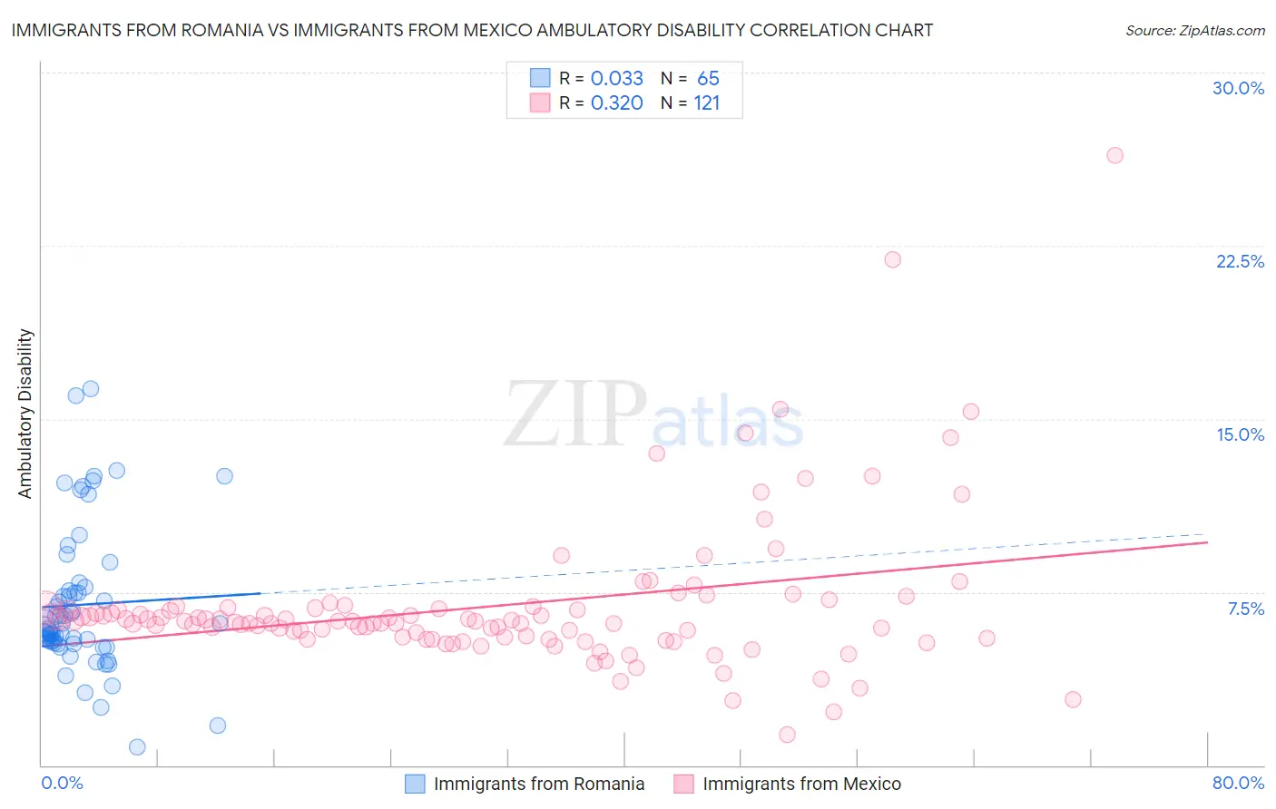 Immigrants from Romania vs Immigrants from Mexico Ambulatory Disability