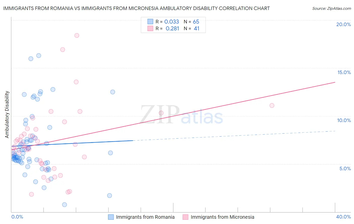 Immigrants from Romania vs Immigrants from Micronesia Ambulatory Disability