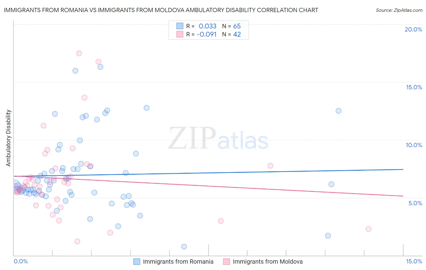 Immigrants from Romania vs Immigrants from Moldova Ambulatory Disability