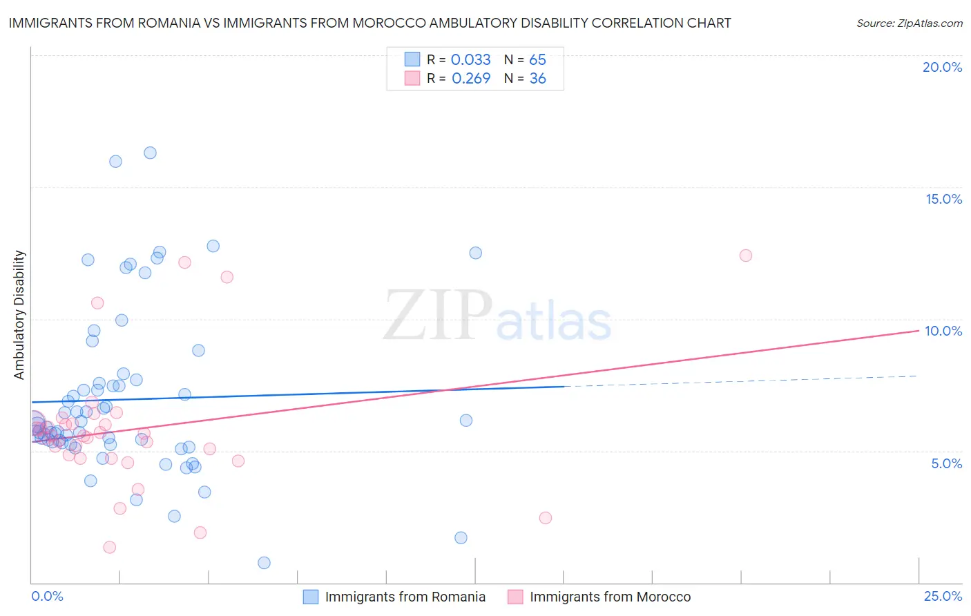 Immigrants from Romania vs Immigrants from Morocco Ambulatory Disability