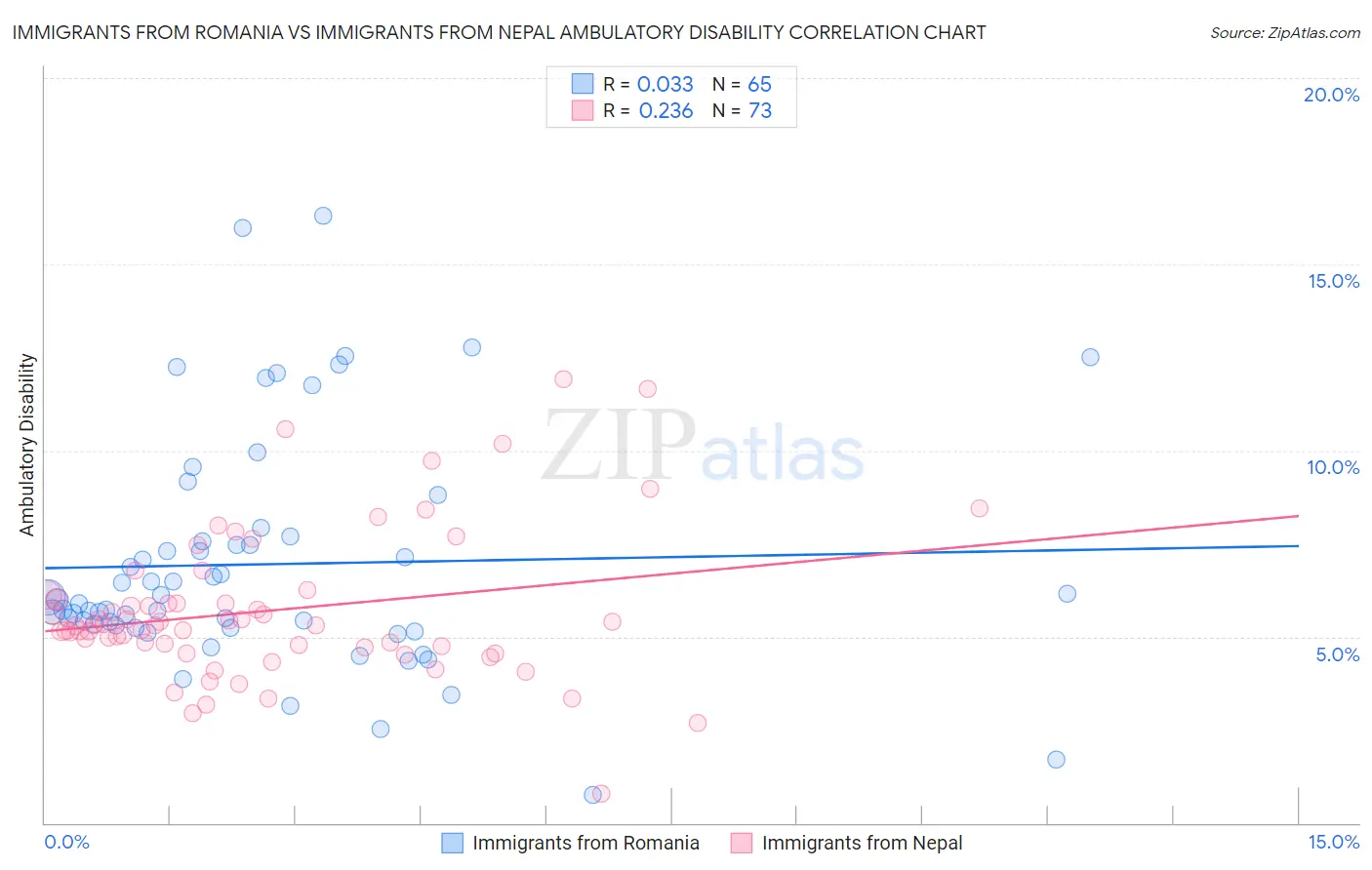 Immigrants from Romania vs Immigrants from Nepal Ambulatory Disability