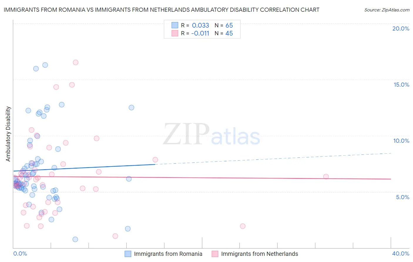 Immigrants from Romania vs Immigrants from Netherlands Ambulatory Disability