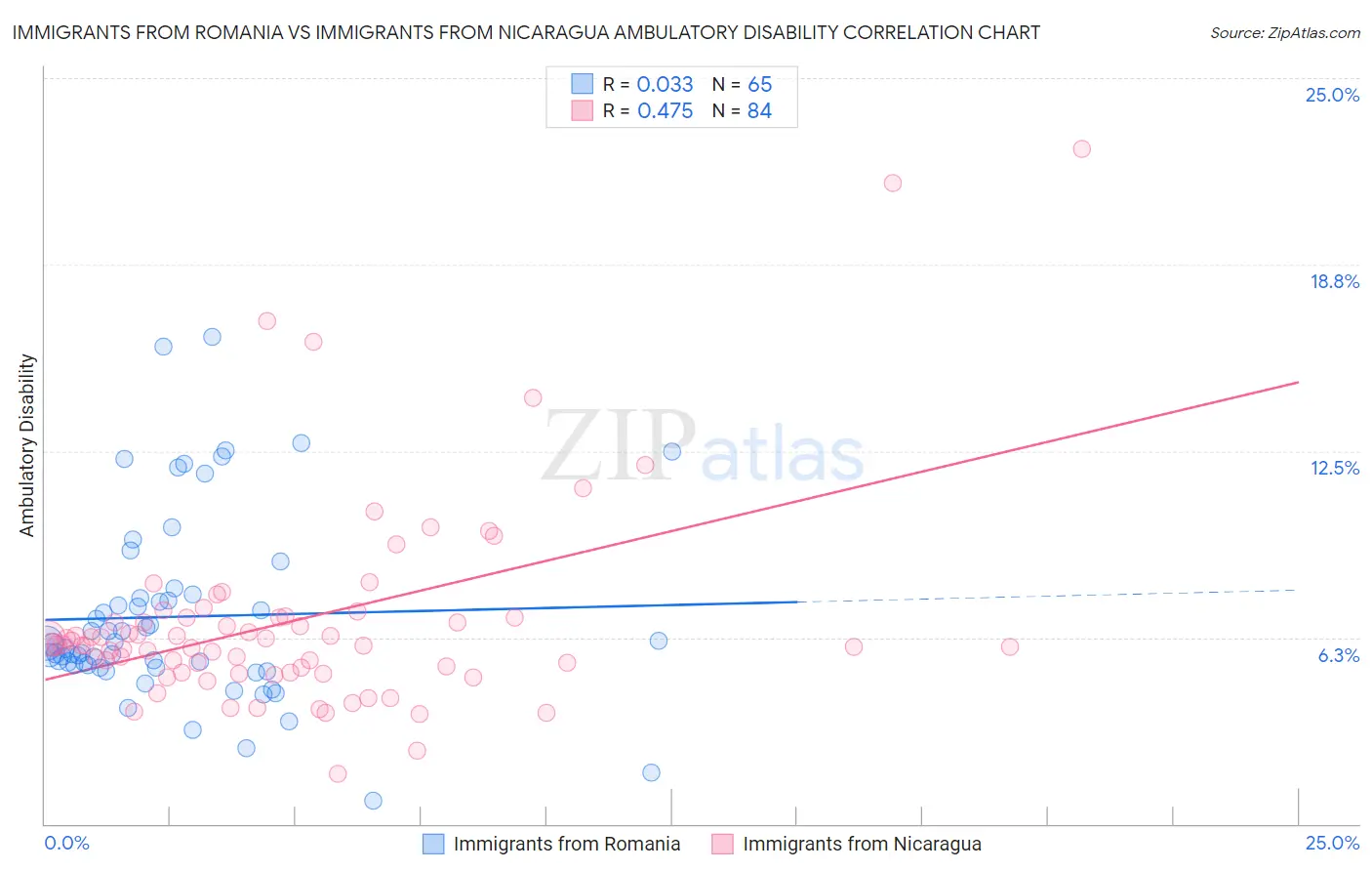 Immigrants from Romania vs Immigrants from Nicaragua Ambulatory Disability