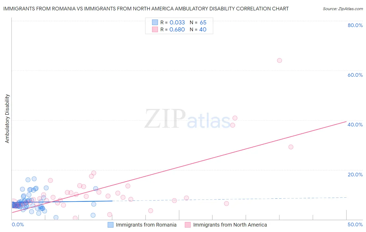 Immigrants from Romania vs Immigrants from North America Ambulatory Disability