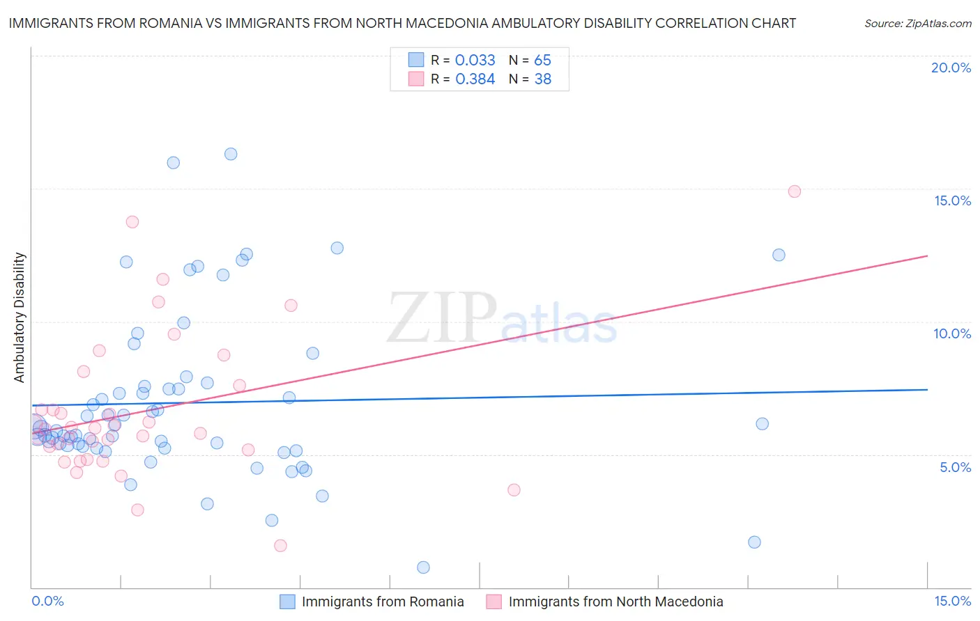 Immigrants from Romania vs Immigrants from North Macedonia Ambulatory Disability