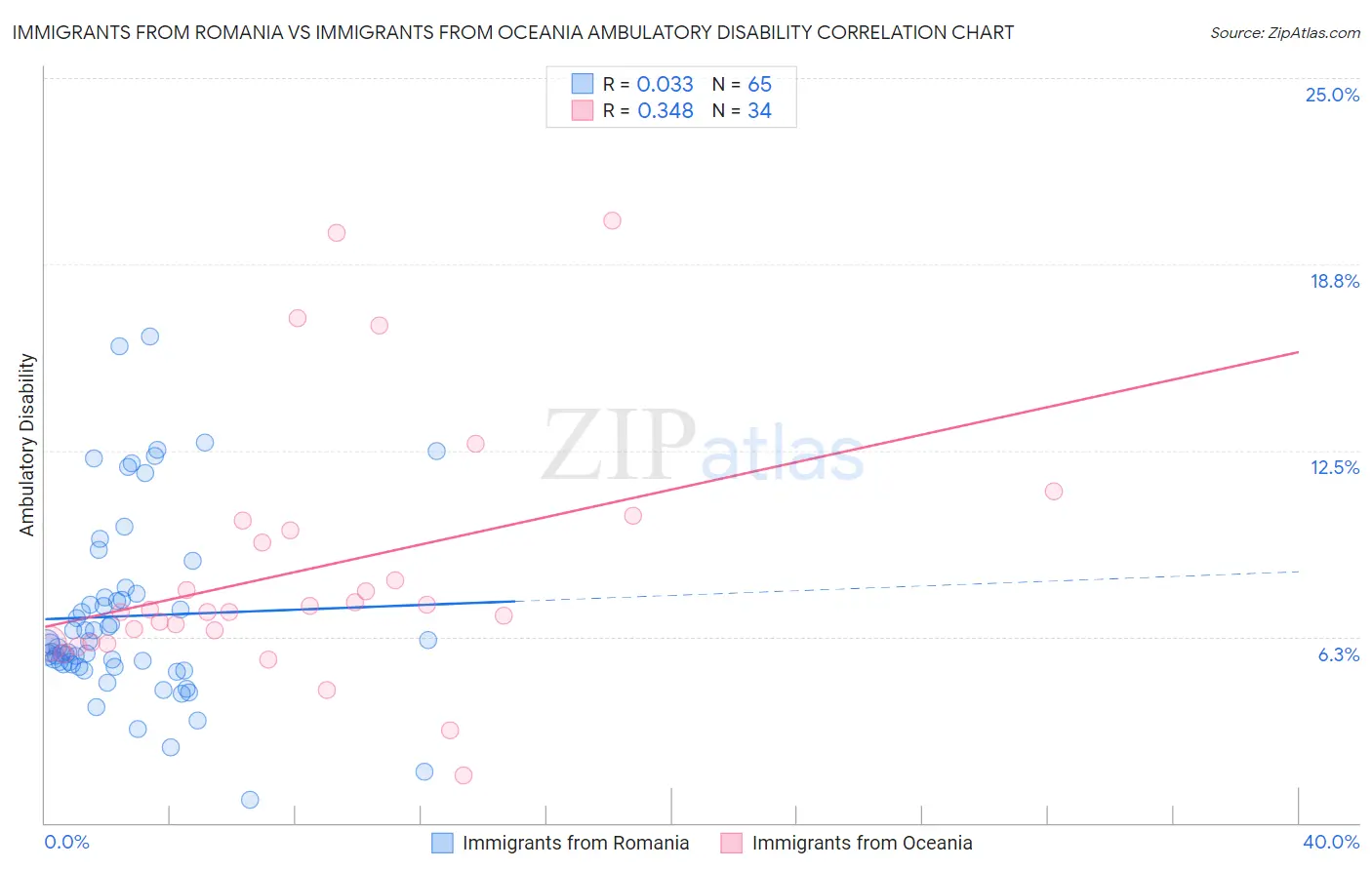 Immigrants from Romania vs Immigrants from Oceania Ambulatory Disability