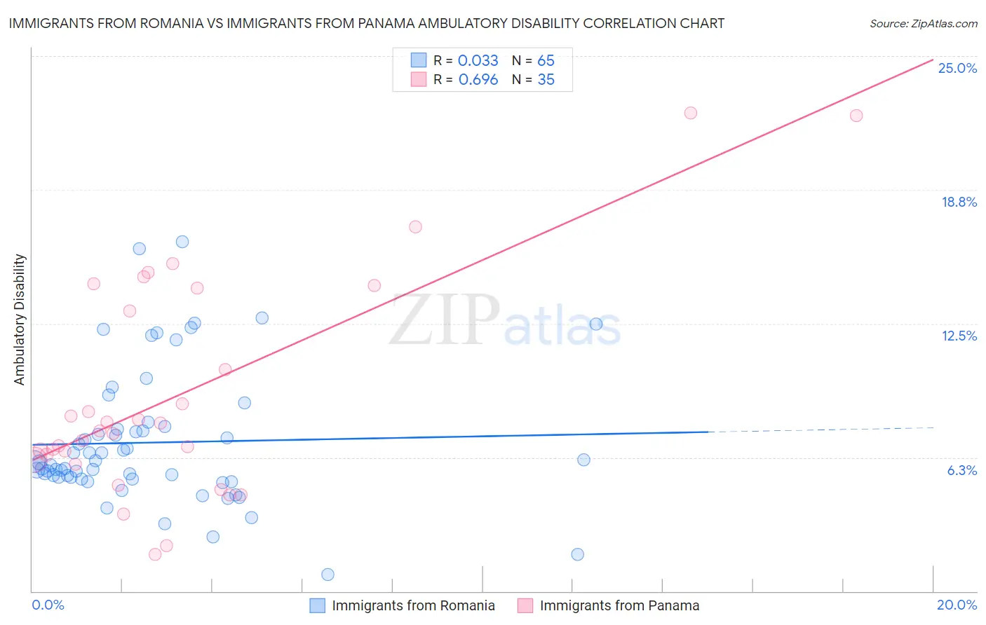 Immigrants from Romania vs Immigrants from Panama Ambulatory Disability