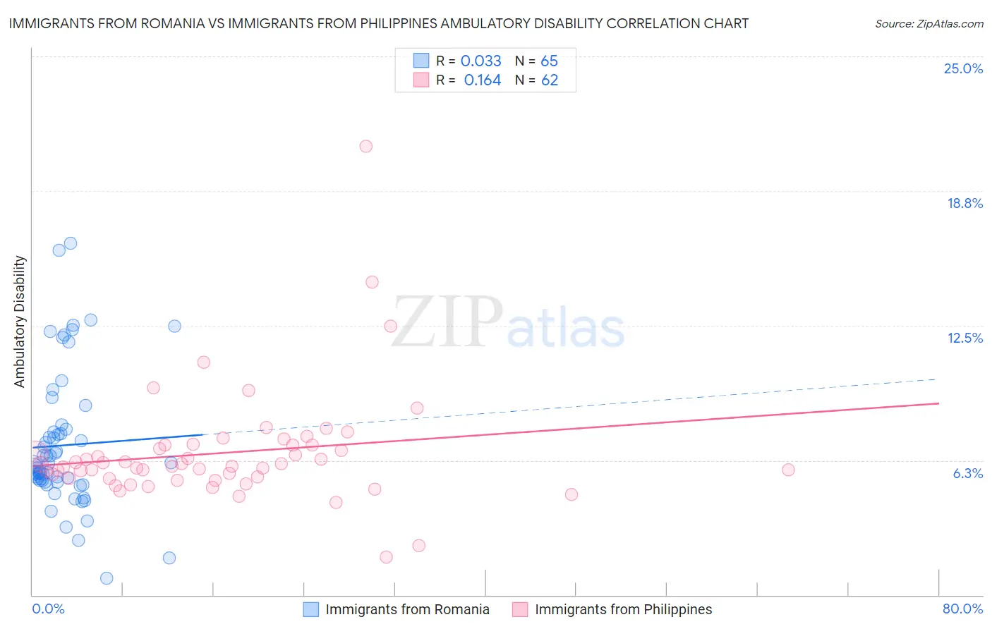 Immigrants from Romania vs Immigrants from Philippines Ambulatory Disability