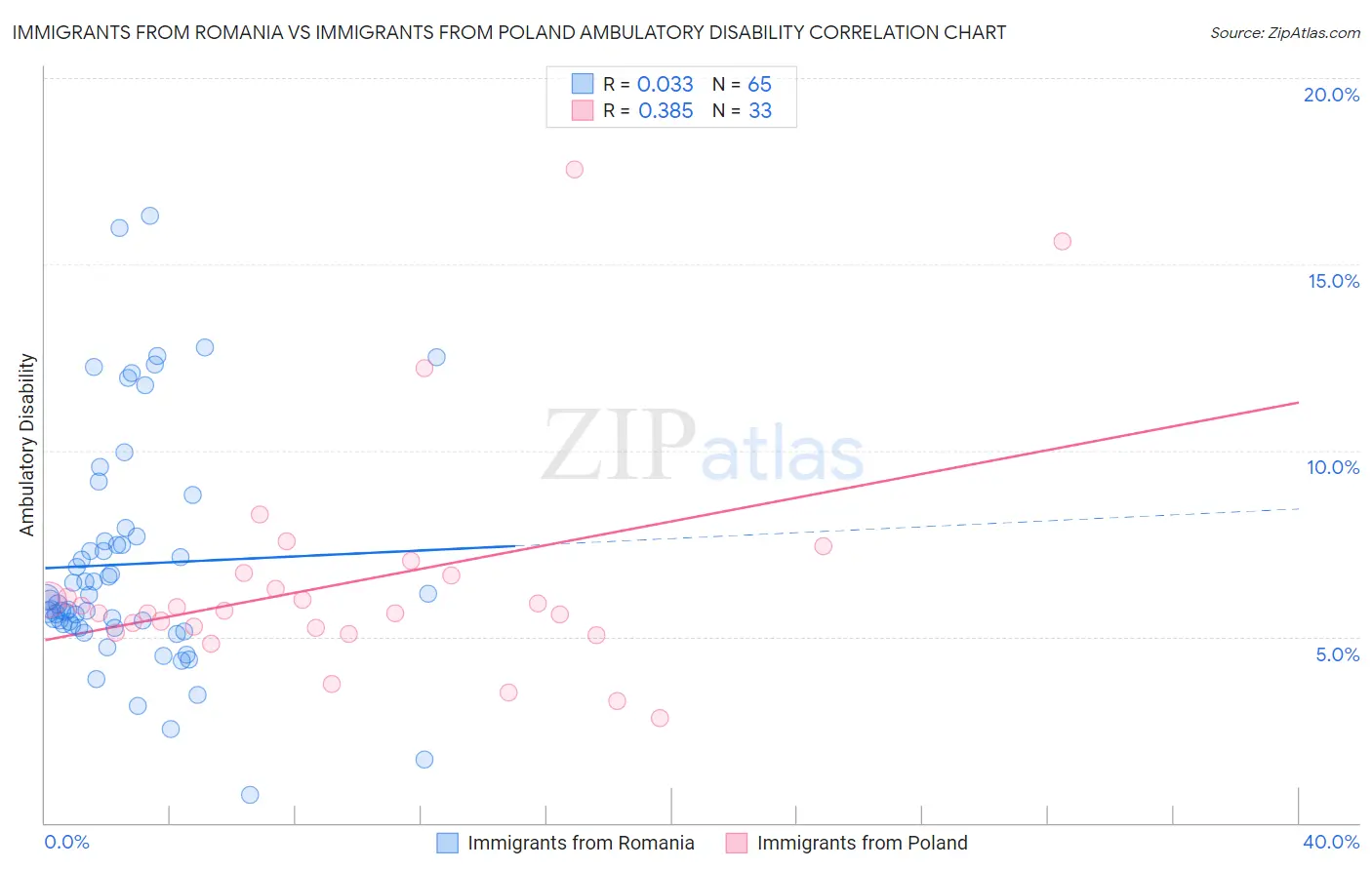 Immigrants from Romania vs Immigrants from Poland Ambulatory Disability