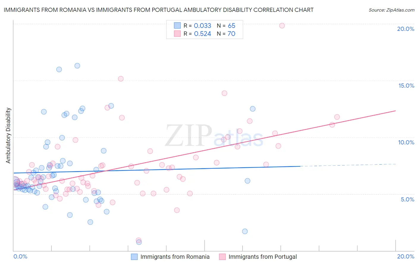 Immigrants from Romania vs Immigrants from Portugal Ambulatory Disability