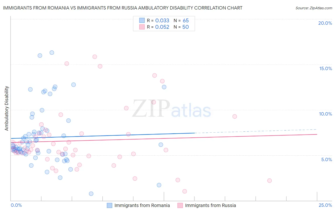 Immigrants from Romania vs Immigrants from Russia Ambulatory Disability