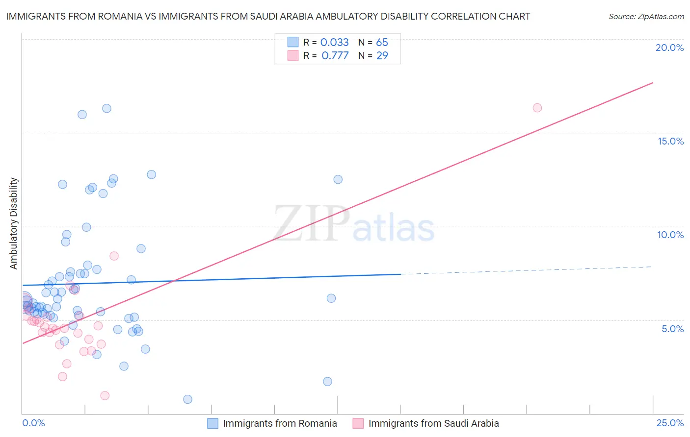 Immigrants from Romania vs Immigrants from Saudi Arabia Ambulatory Disability