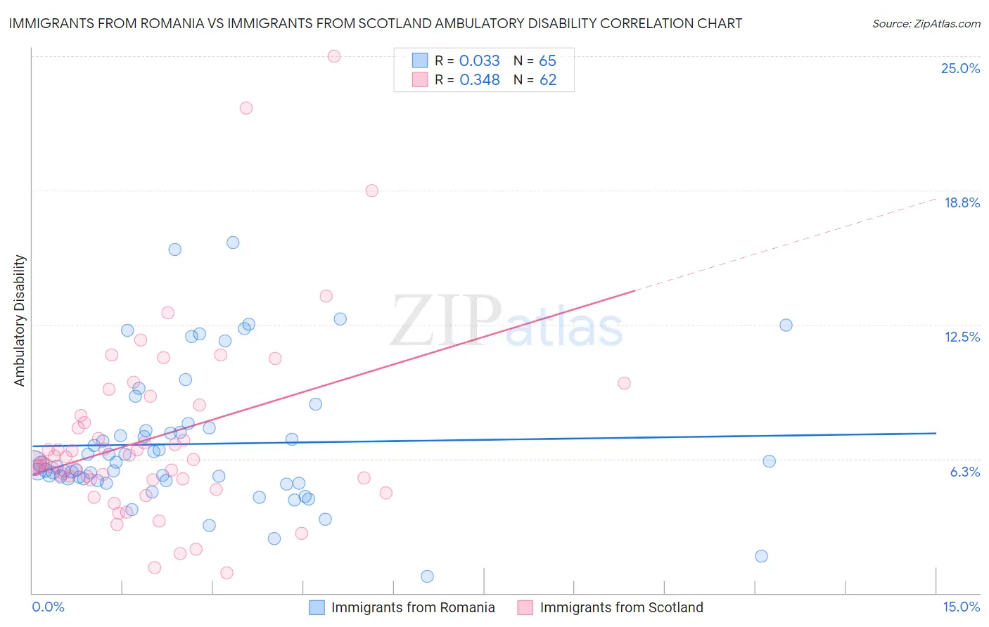 Immigrants from Romania vs Immigrants from Scotland Ambulatory Disability
