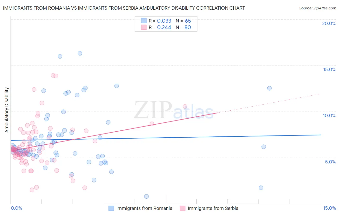 Immigrants from Romania vs Immigrants from Serbia Ambulatory Disability