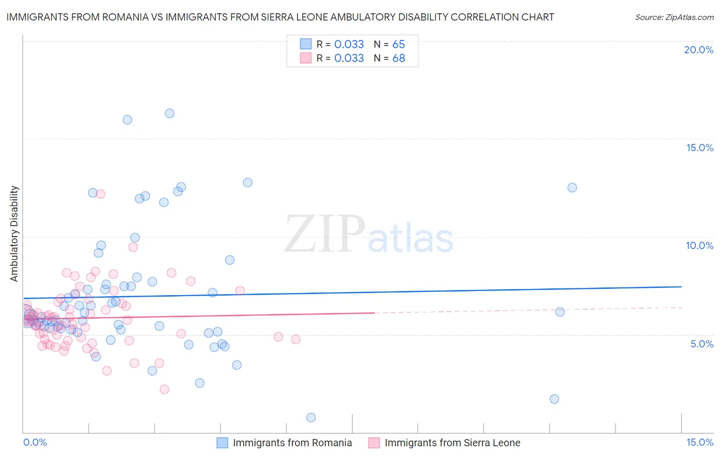 Immigrants from Romania vs Immigrants from Sierra Leone Ambulatory Disability