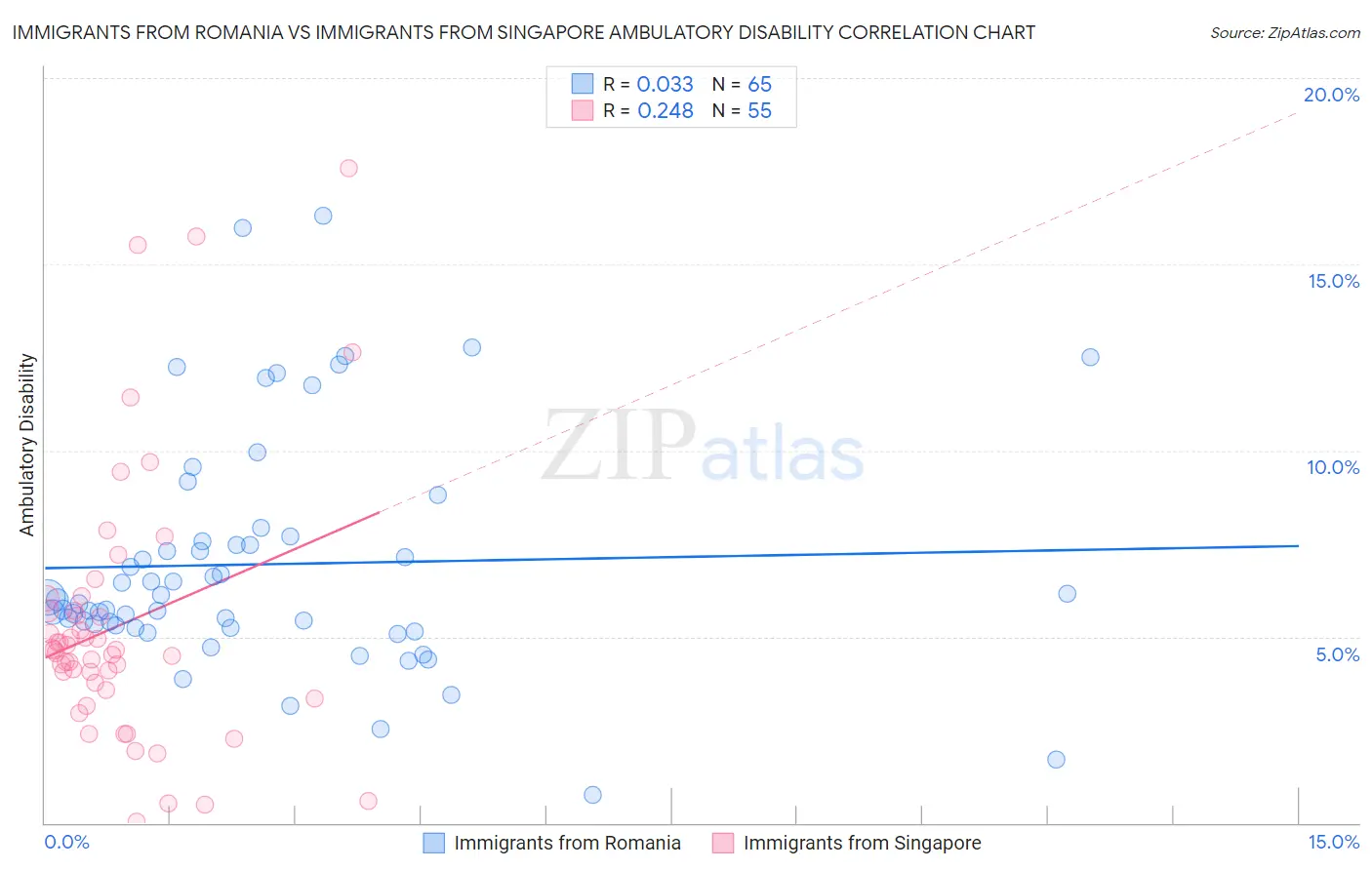 Immigrants from Romania vs Immigrants from Singapore Ambulatory Disability