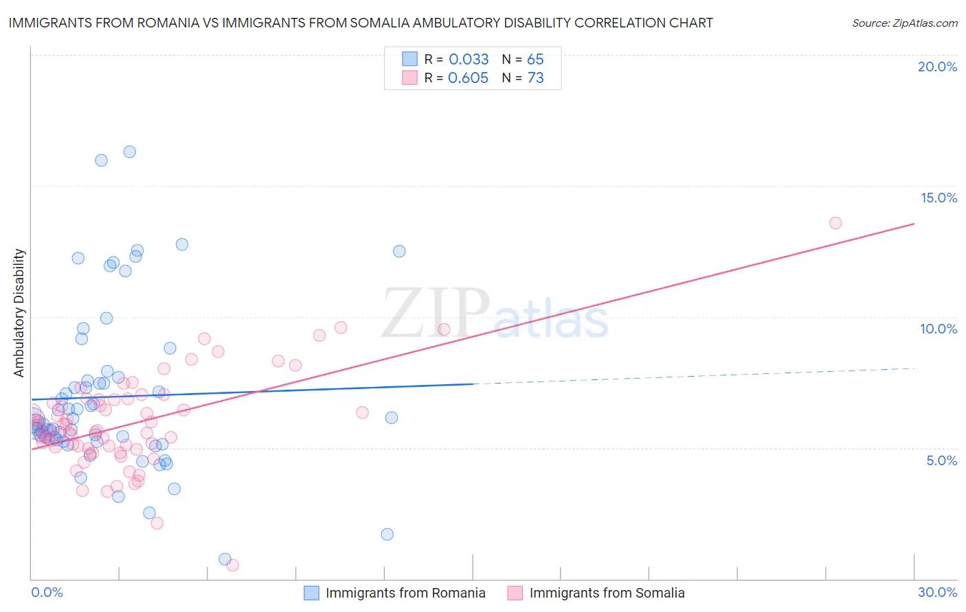 Immigrants from Romania vs Immigrants from Somalia Ambulatory Disability