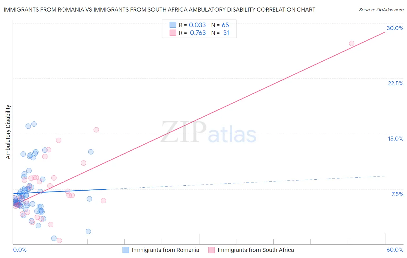 Immigrants from Romania vs Immigrants from South Africa Ambulatory Disability