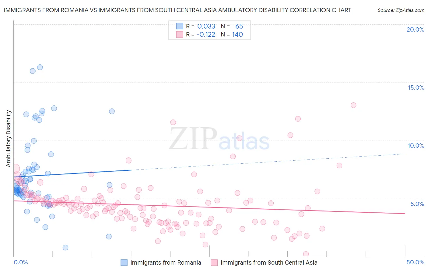 Immigrants from Romania vs Immigrants from South Central Asia Ambulatory Disability