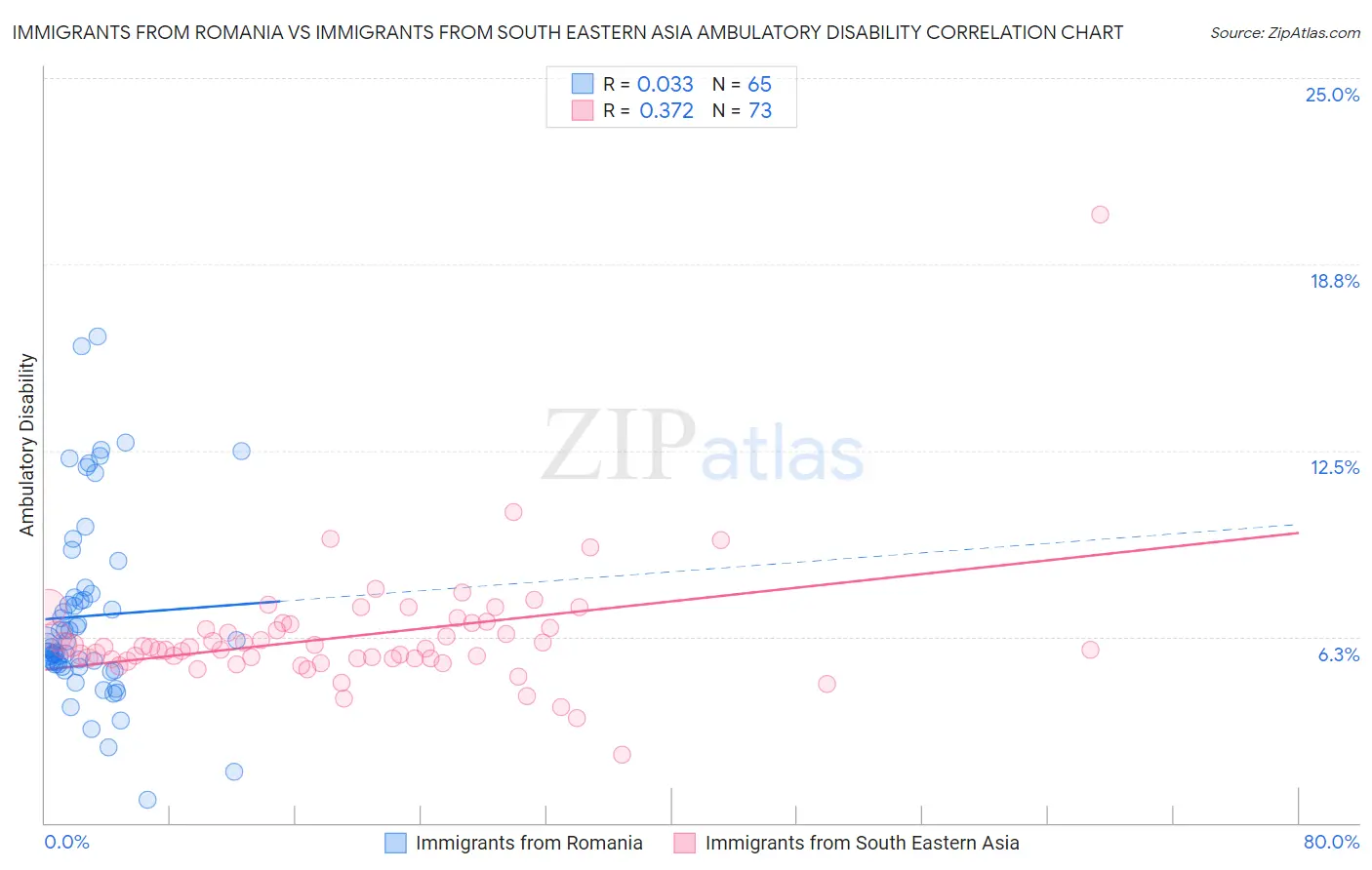 Immigrants from Romania vs Immigrants from South Eastern Asia Ambulatory Disability