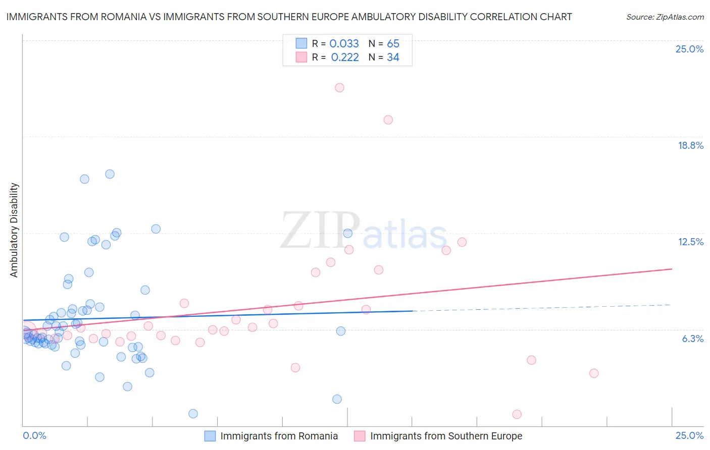Immigrants from Romania vs Immigrants from Southern Europe Ambulatory Disability