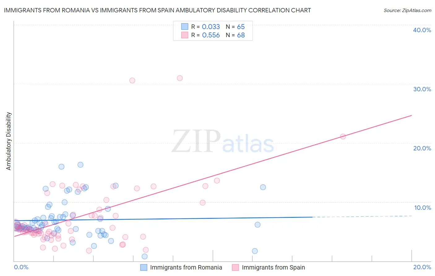 Immigrants from Romania vs Immigrants from Spain Ambulatory Disability