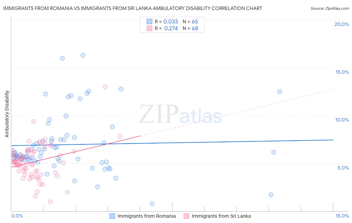 Immigrants from Romania vs Immigrants from Sri Lanka Ambulatory Disability