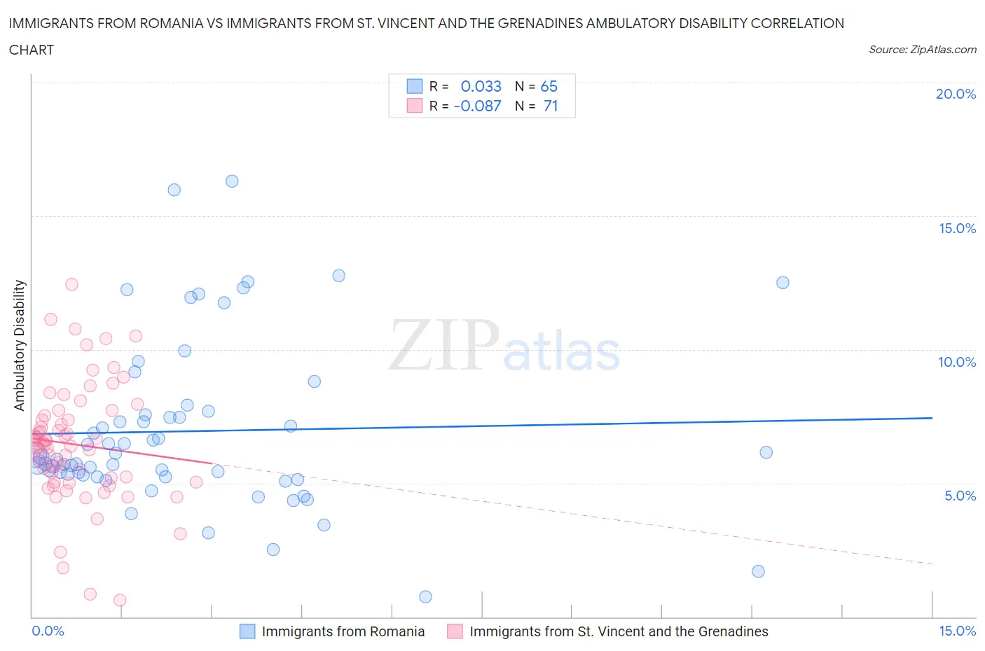Immigrants from Romania vs Immigrants from St. Vincent and the Grenadines Ambulatory Disability