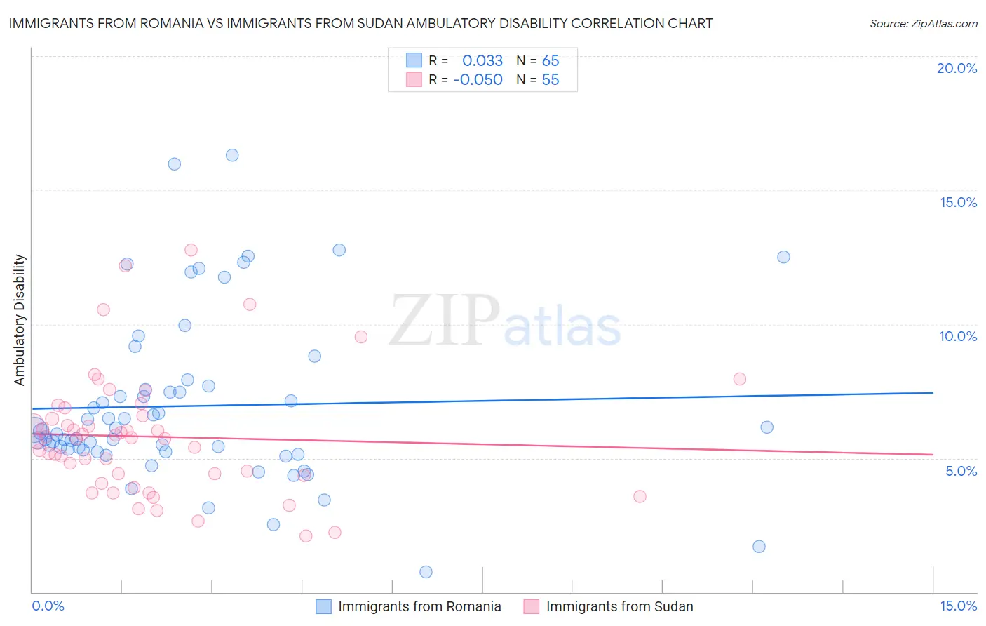Immigrants from Romania vs Immigrants from Sudan Ambulatory Disability