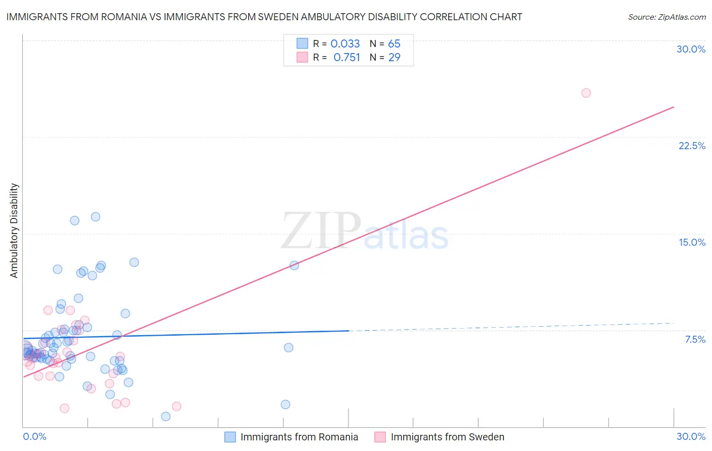 Immigrants from Romania vs Immigrants from Sweden Ambulatory Disability
