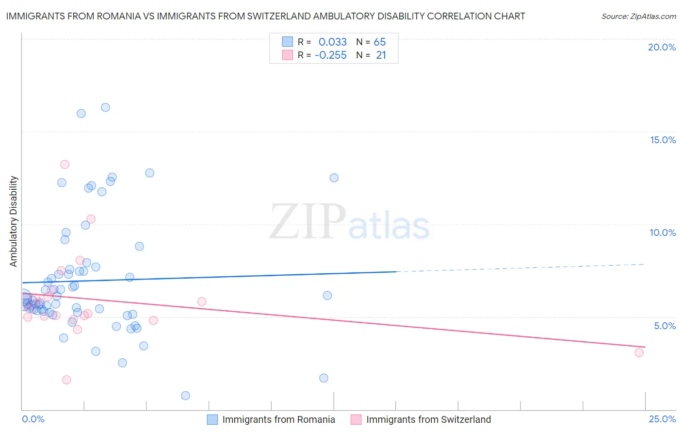 Immigrants from Romania vs Immigrants from Switzerland Ambulatory Disability