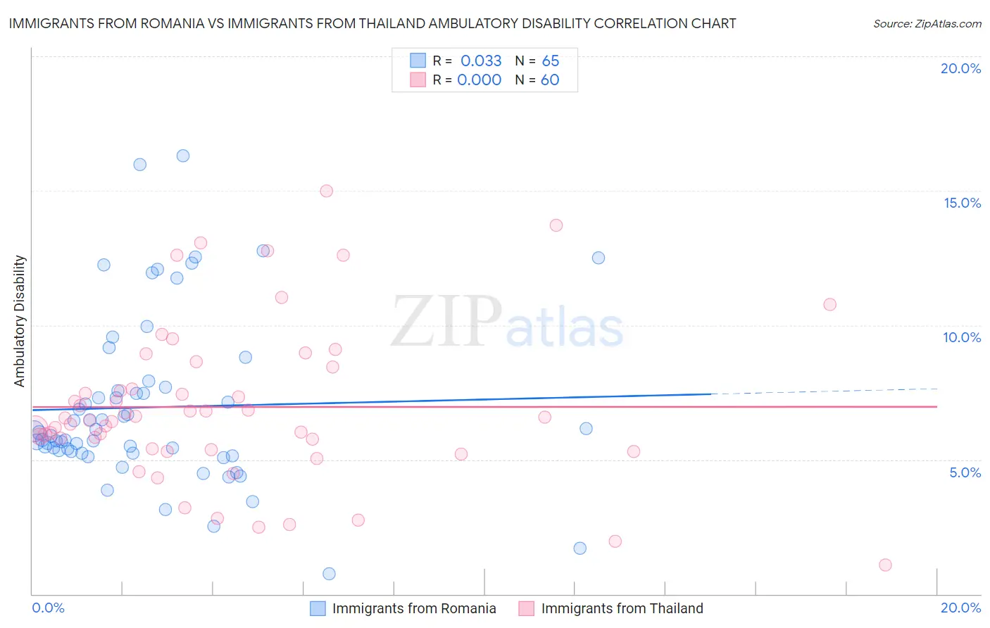 Immigrants from Romania vs Immigrants from Thailand Ambulatory Disability