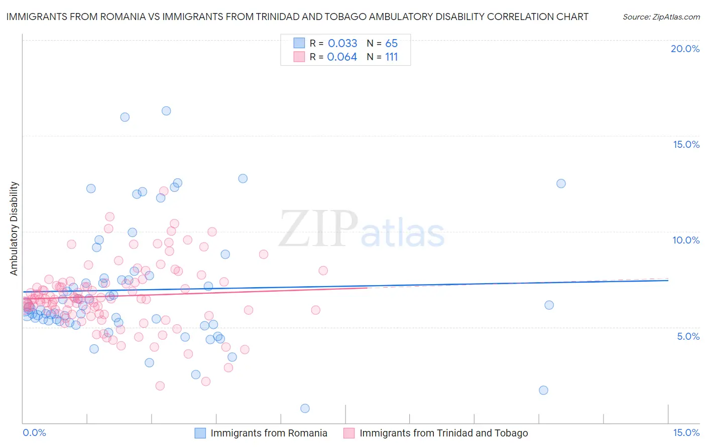 Immigrants from Romania vs Immigrants from Trinidad and Tobago Ambulatory Disability